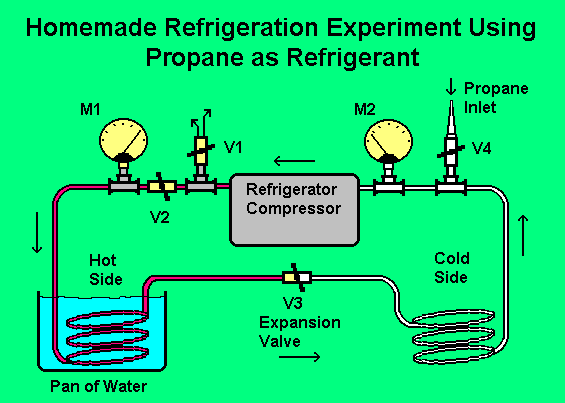 Refrigeration System With Propane